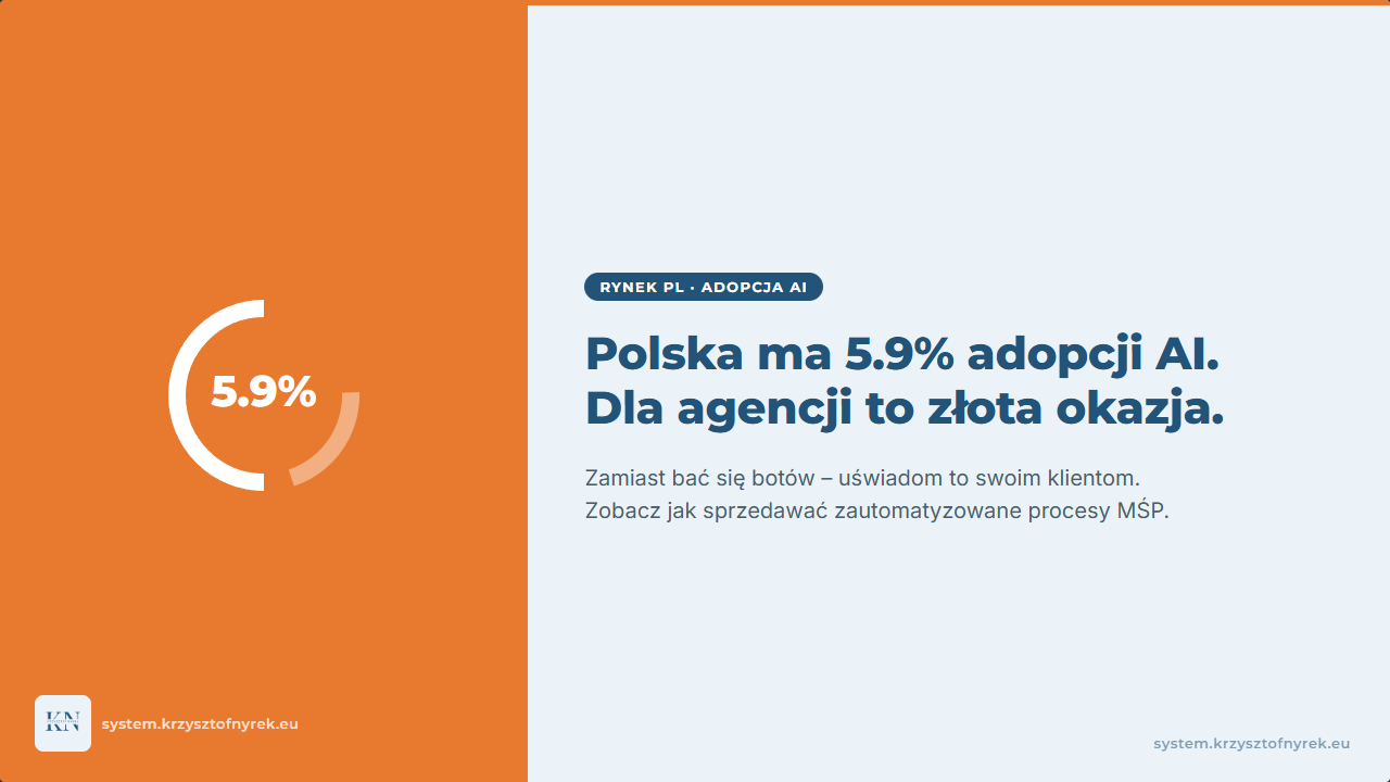 Polska ma 5.9% adopcji AI w firmach. Dla agencji to złota okazja.